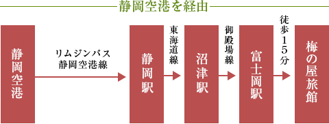 静岡空港を利用